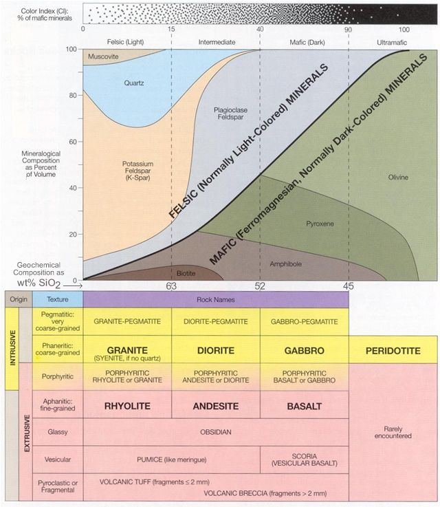 Igneous rock chart