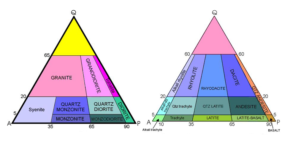 IUGS ternary diagrams