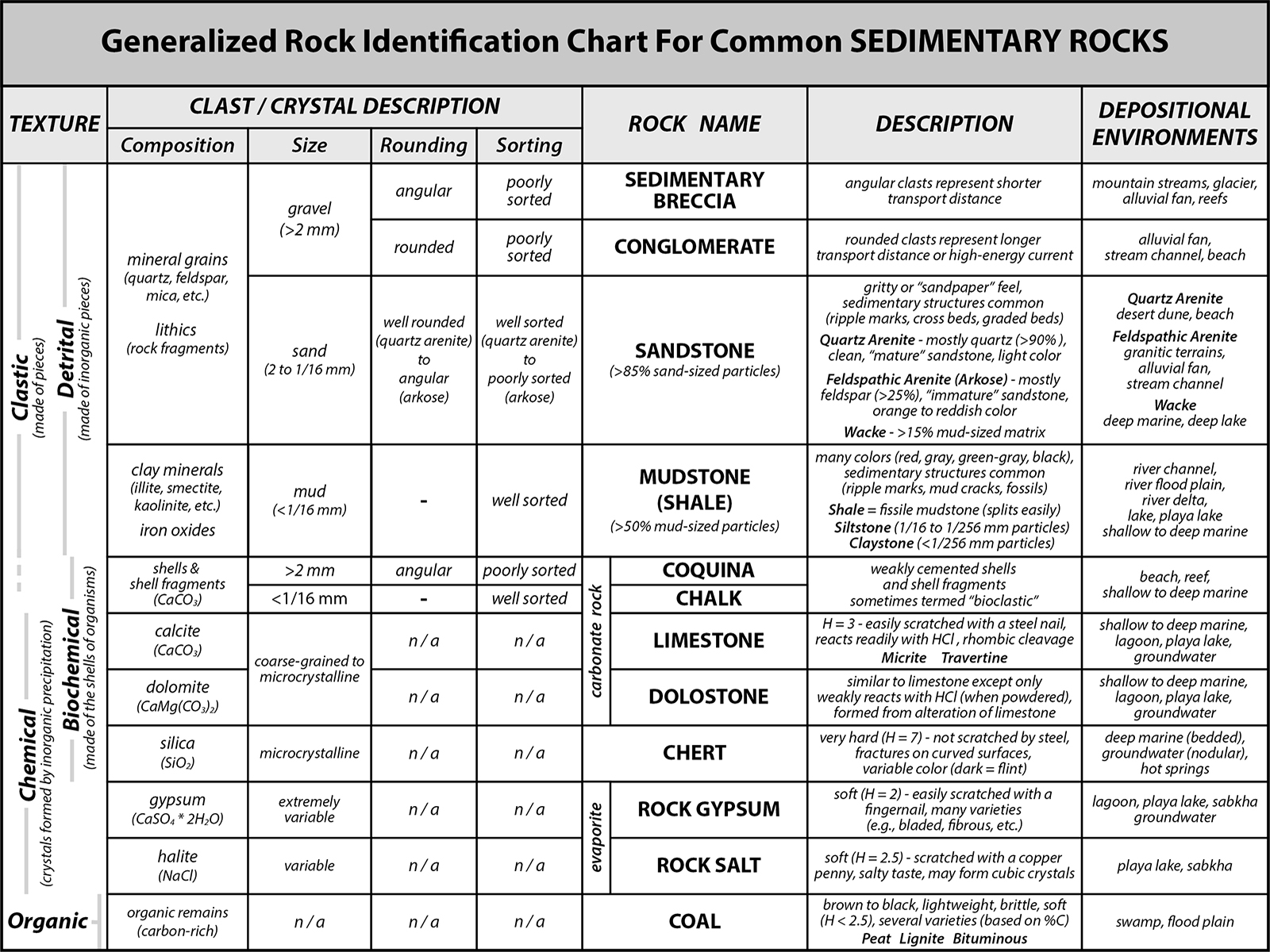 Rock Identification Chart Printable