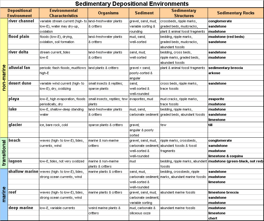 Depositional environments