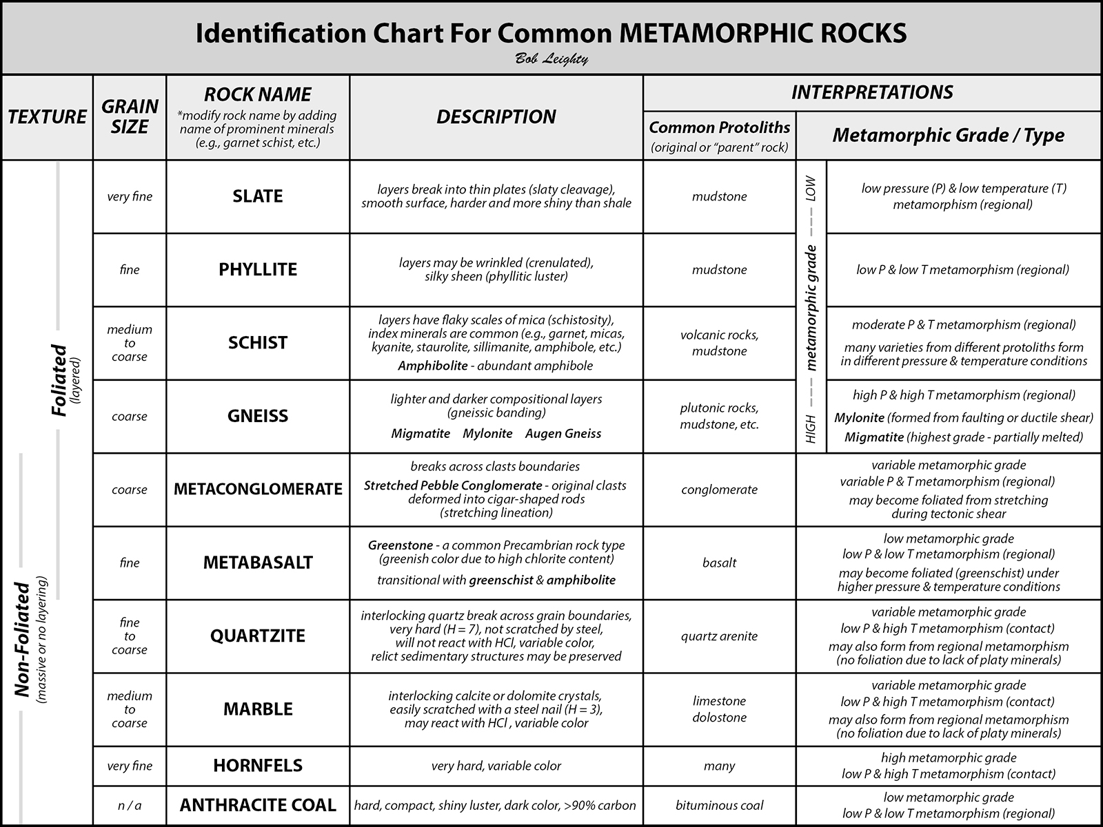 Leighty Metamorphic Rock ID Chart 2023B