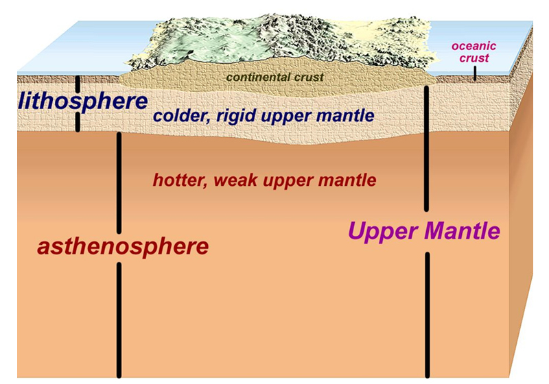 Lithosphere & asthenosphere