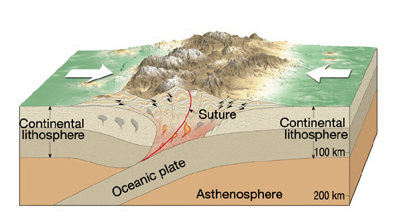 Continent-Continent convergent boundary