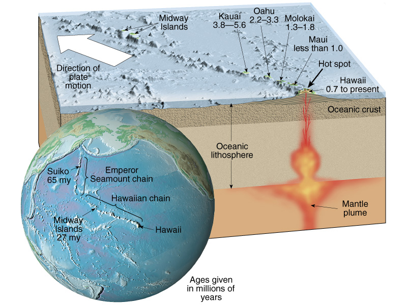 Oceanic intrplate hotspot