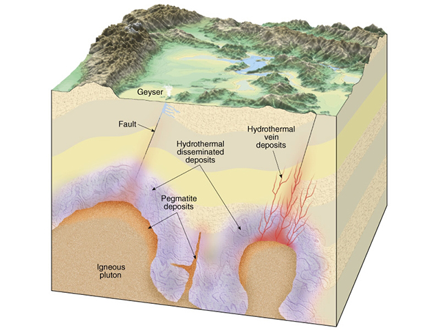 Ore genesis