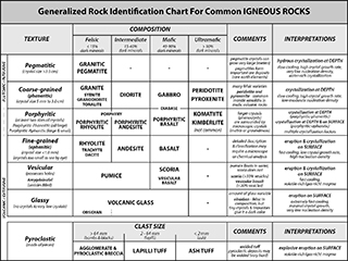 Leighty 2020B Igneous Rock Chart