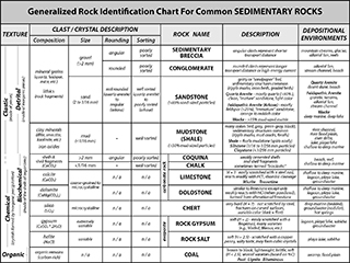 Leighty 2020 Sedimentary Rock Chart