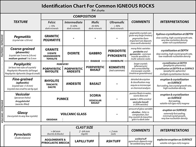 Leighty 2023B Igneous Rock Chart