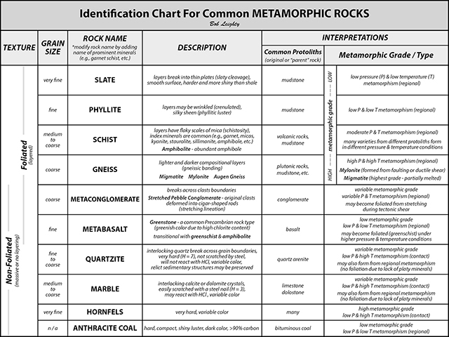 Leighty 2023B Metamorphic Rock Chart