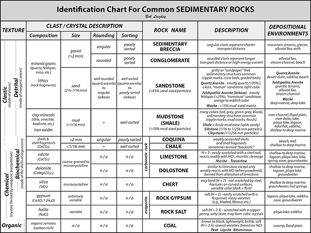 Leighty 2023B Sedimentary Rock Chart