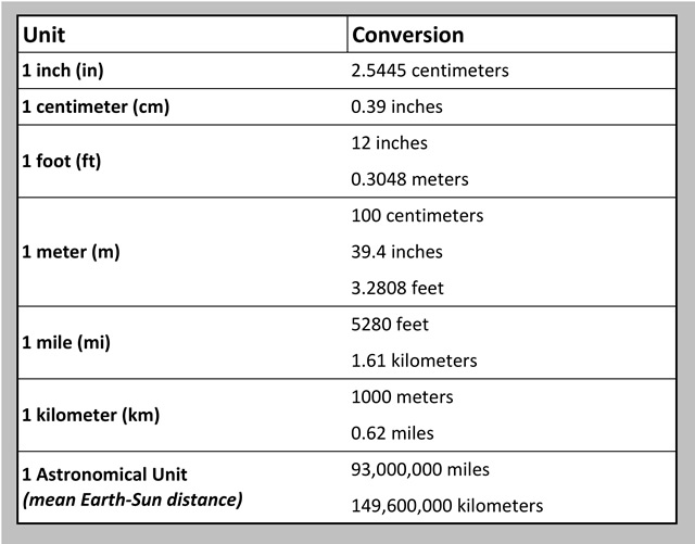 Unit conversions