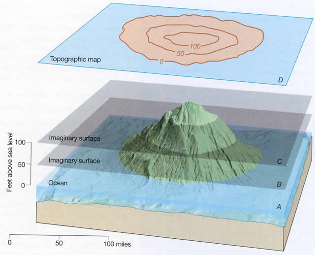 contour line model