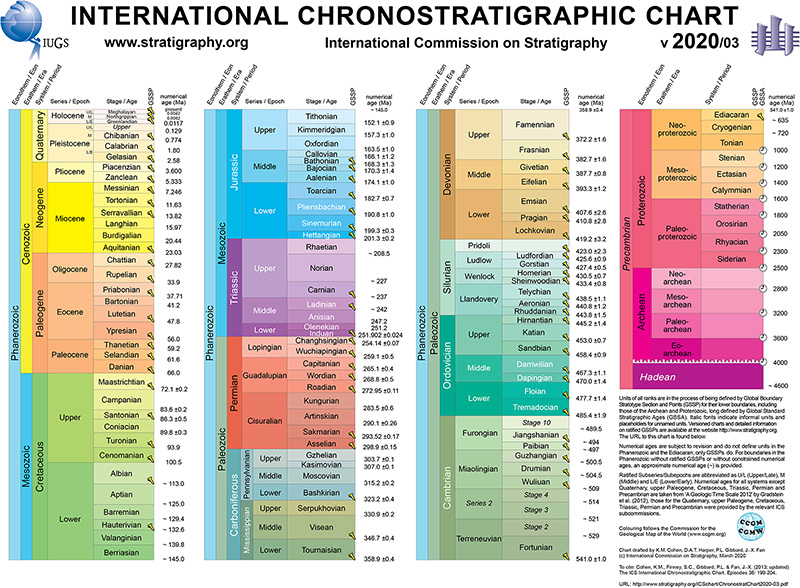 ICS geologic timescale 2020/03