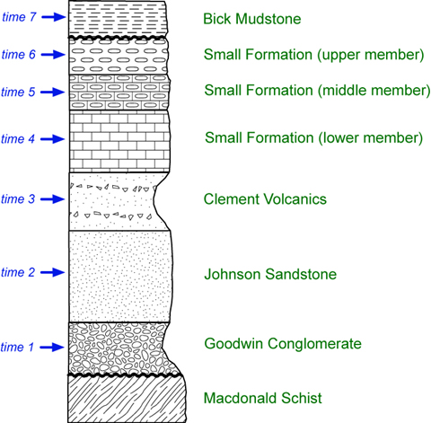 Example 05 strat column