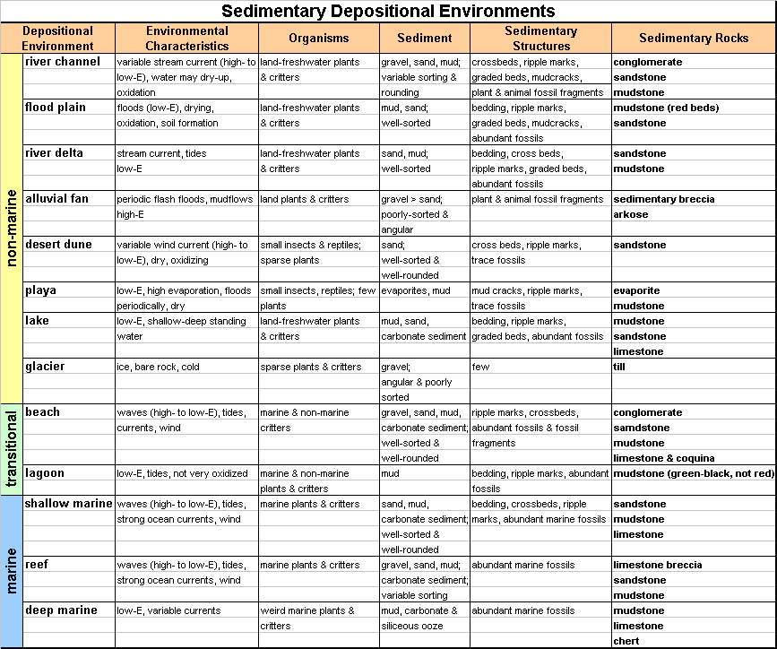 Depositional environment chart