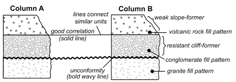 Strat columns