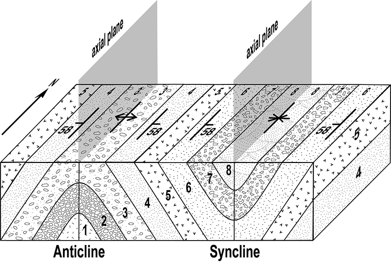 syncline strike and dip