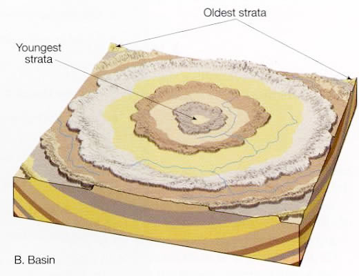 Structural basin block diagram