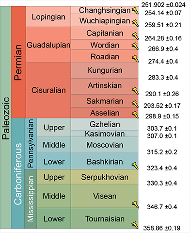 Late Paleozoic ICS geologic time chart 2024/12