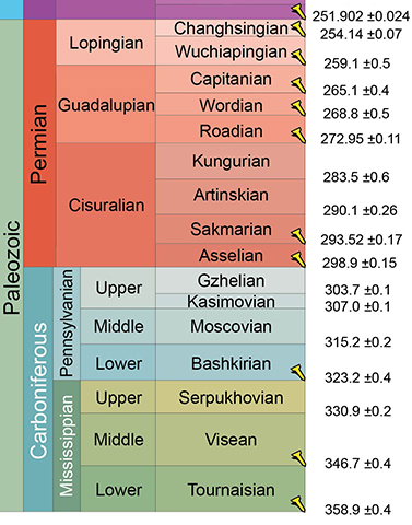 Late Paleozoic ICS geologic time chart 2019/05