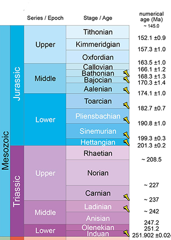 Triassic & Jurassic ICS geologic time chart 2019/05