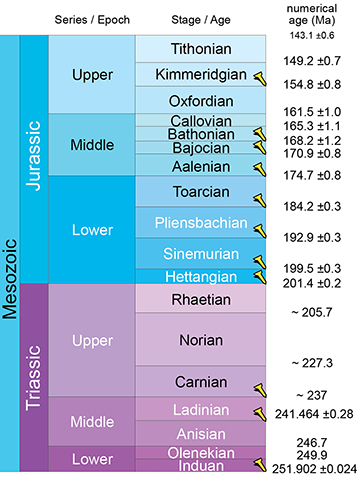 Triassic & Jurassic ICS geologic time chart 2024/12