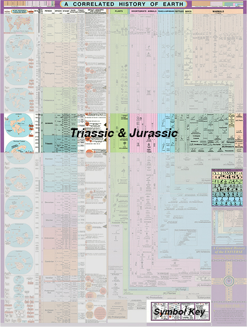 A Correlated History of Earth / Triassic & Jurassic