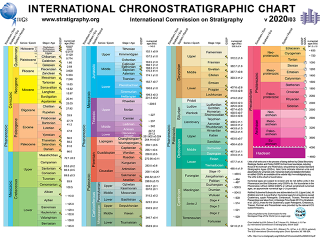 ICS geologic time scale 2020/03