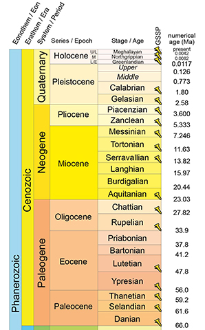 Cenozoic ICS geologic time scale 2019/05