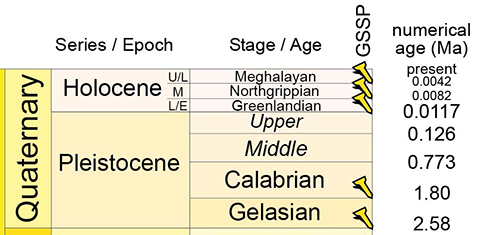 Quaternary ICS geologic time chart 2019/05