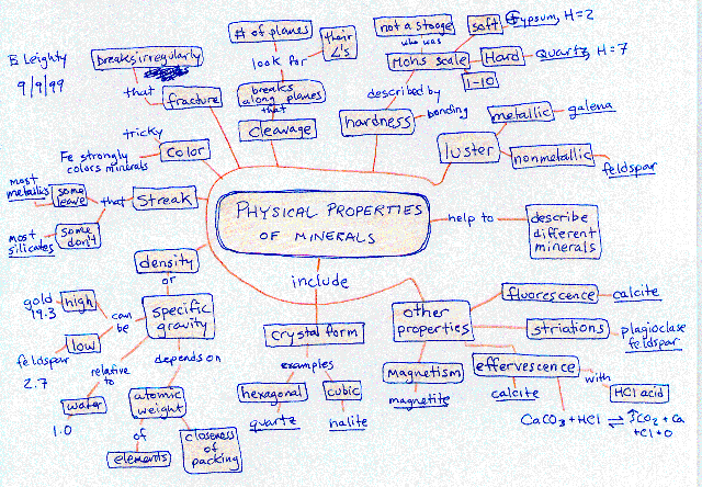 Physical Properties of Minerals Concept Map