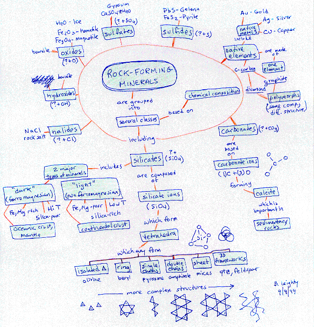 MCC Geology - Concept Maps