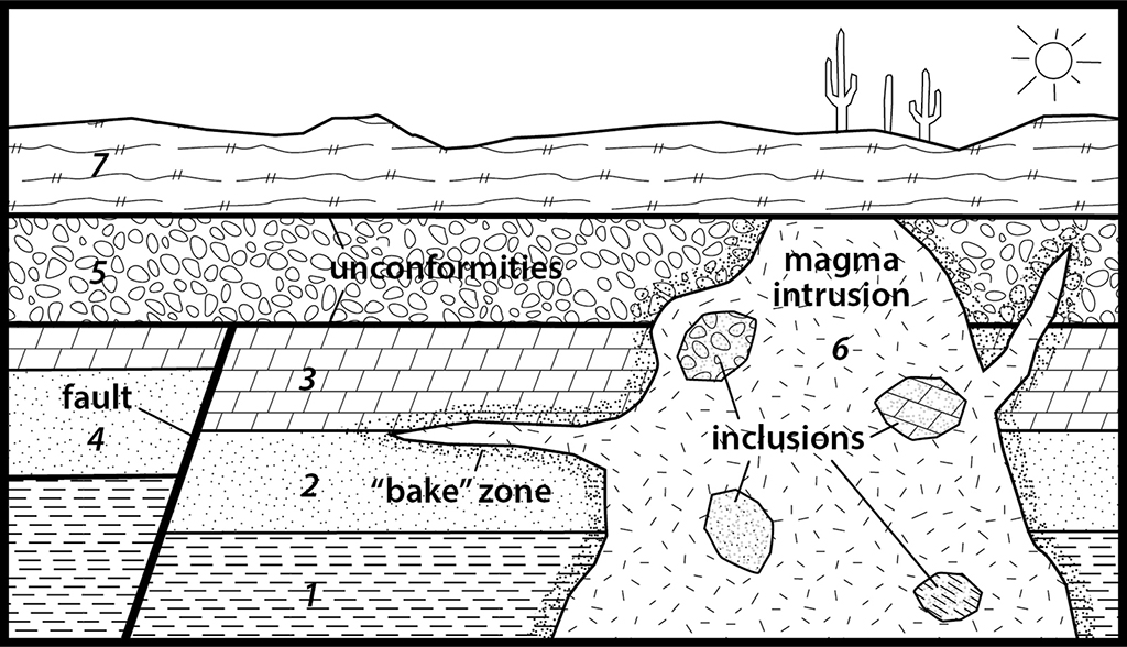 Schematic representation of the existence of the relative age