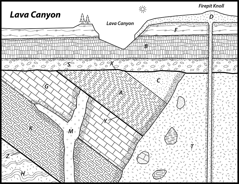 Lava Canyon sequence diagram