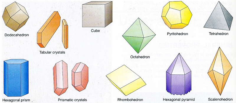 Mineral Crystal Shape Types Of Crystal Structure And How Crystals Are