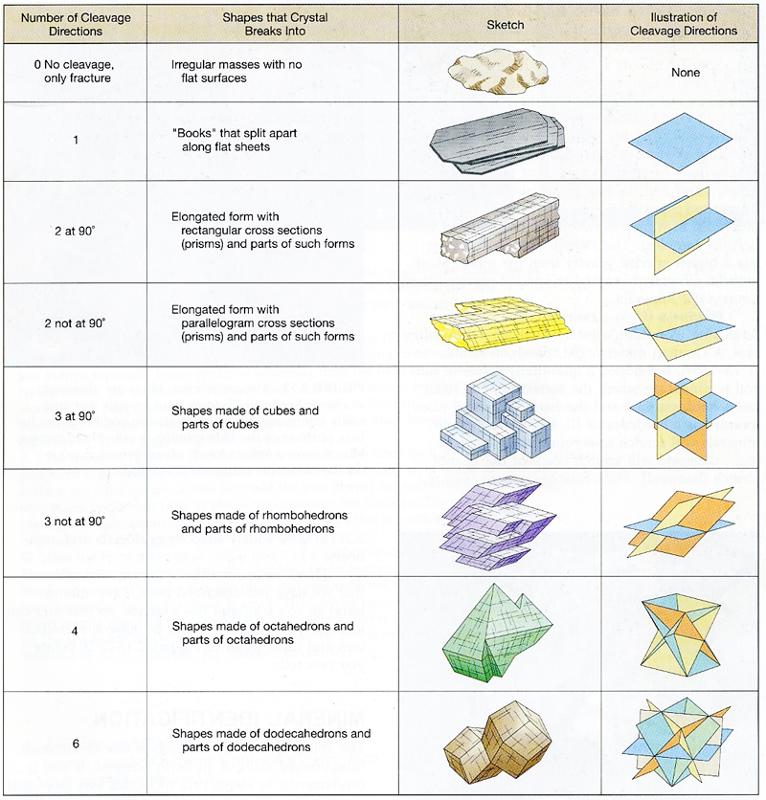 Cleavage of Minerals