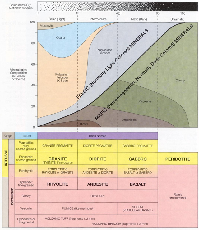 Igneous Rock Classification Chart