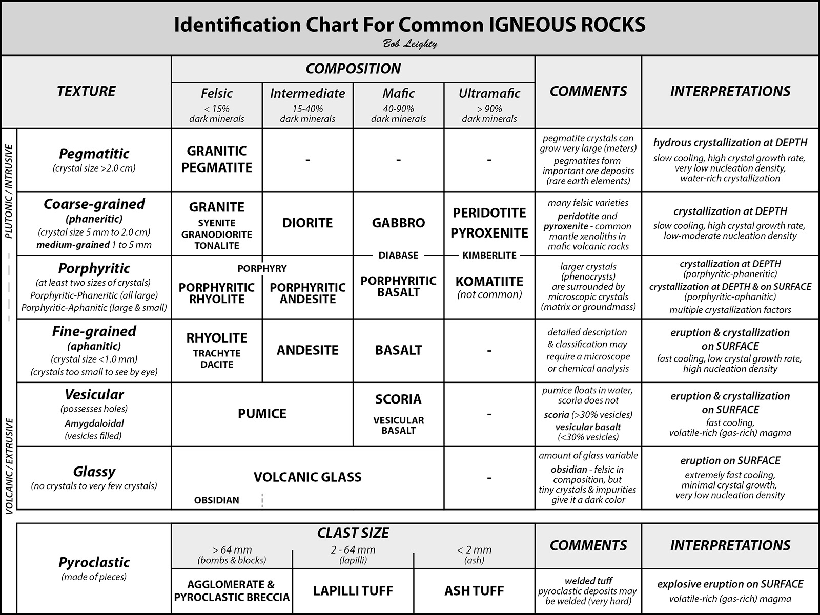 Fig. 14 Leighty Igneous Rock Classification Chart 2023B
