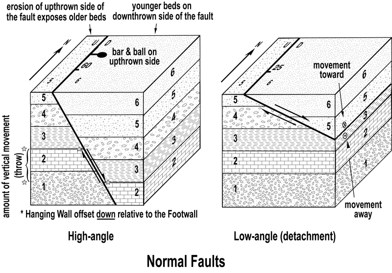 Normal faults