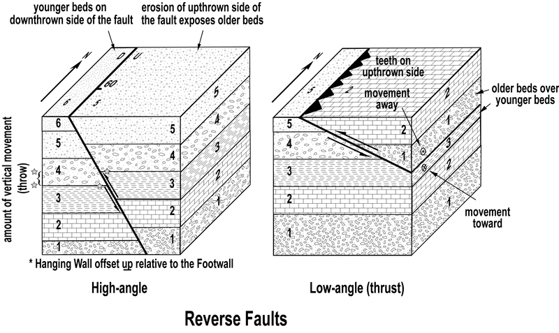 Reverse faults