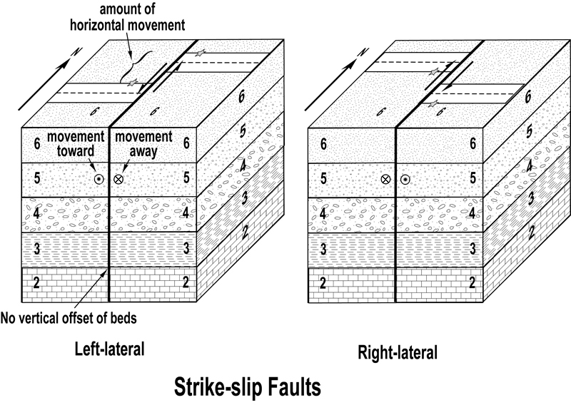 Strike-slip faults