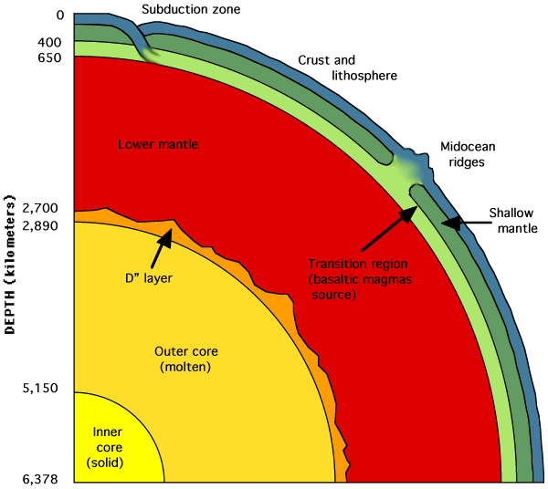 Earth's interior structure