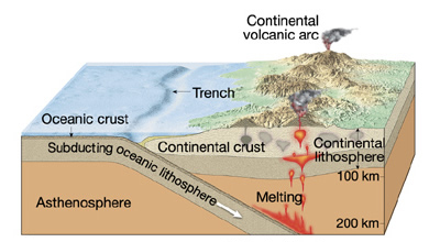 Ocean-Continent convergent boundary