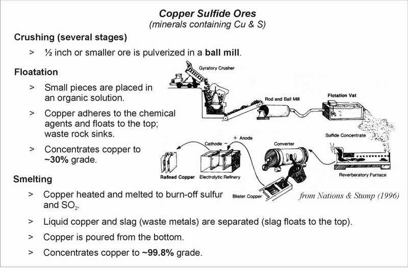 Sulfide ore processing