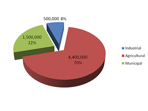 AZ water use