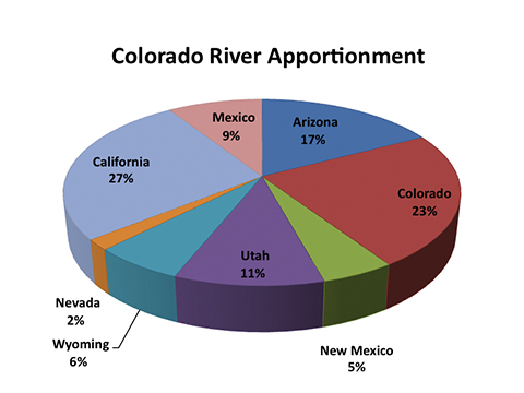 CRC apportionment