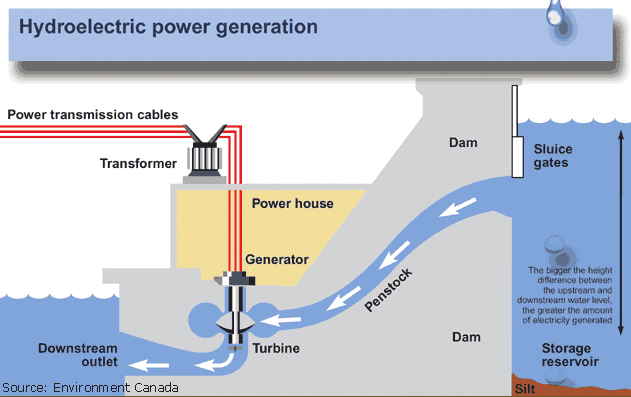 Hydroelectric dam